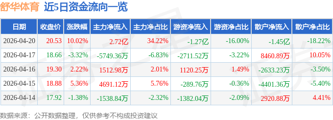 pg麻将糊了-4月7日舒华体育（605299）涨停分析：高分红、外销高增长驱动