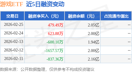 麻将胡了-游戏ETF：2月25日融资买入3051.4萬(wàn)元，融资融券余额2.09亿元