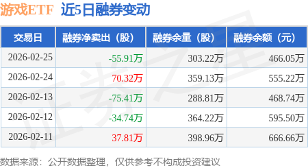 游戏ETF:2月25日融资买入3051.4万元,融资融券余额2.09亿元