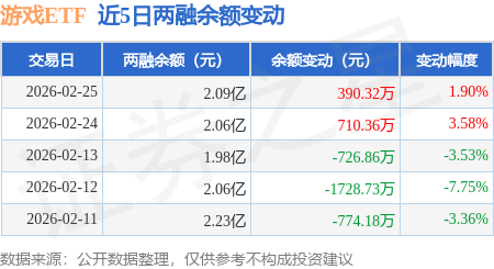 游戏ETF:2月25日融资买入3051.4万元,融资融券余额2.09亿元