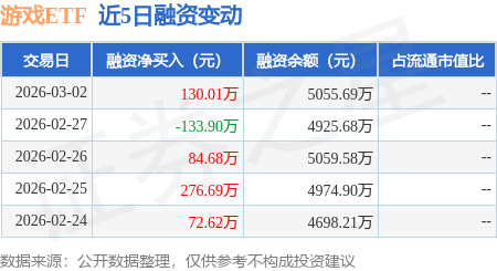 麻将糊了模拟器-游戏ETF：3月2日融资买入855.61万元，融资融券余额5248.07万元