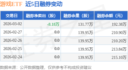 游戏ETF:3月2日融资买入855.61万元,融资融券余额5248.07万元