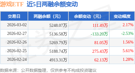 游戏ETF:3月2日融资买入855.61万元,融资融券余额5248.07万元